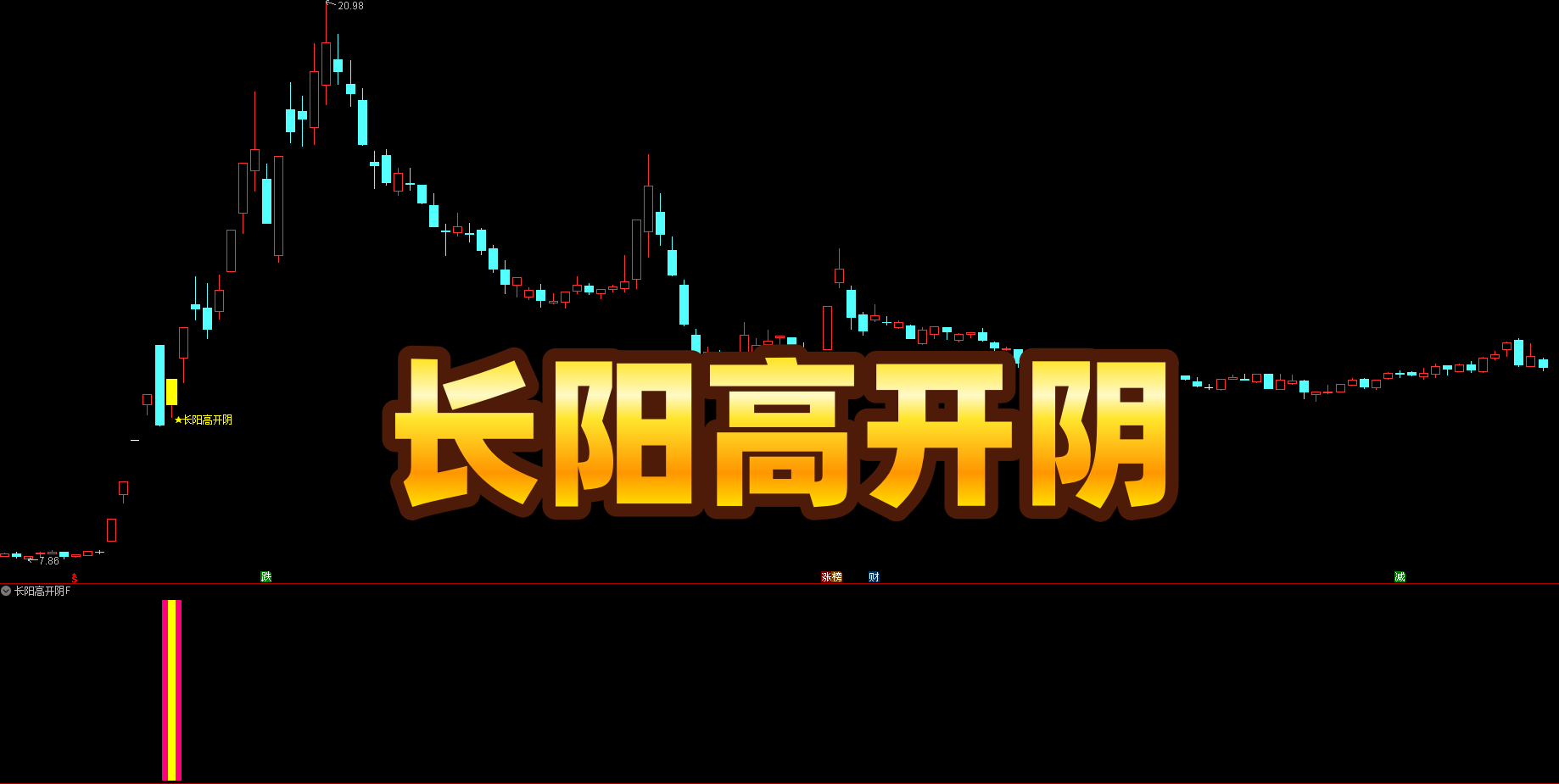 【长阳高开阴】主副选 精准买点 | 缩量高开阴 + 中位突破 | 5/10 均线多头 题材领涨股回踩确认