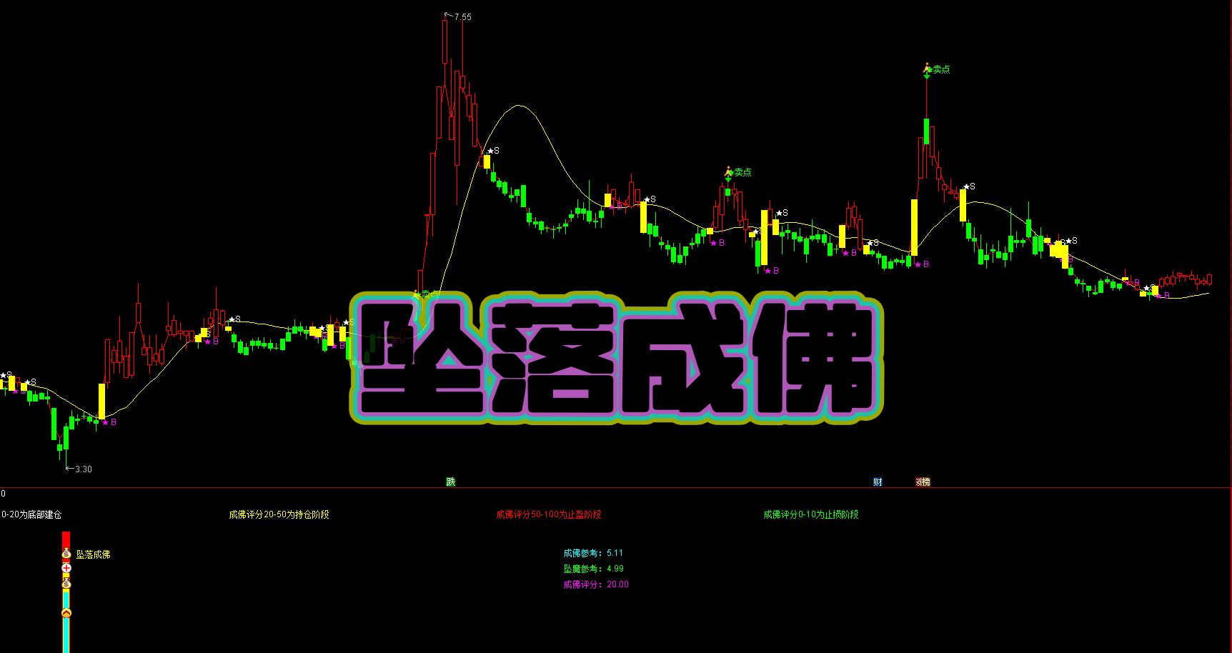 【坠落成佛】主副选 右侧尾买 | 阴跌后反转信号 + 双重信号强化 | 评分动态评估 底部确定性更高 胜率稳