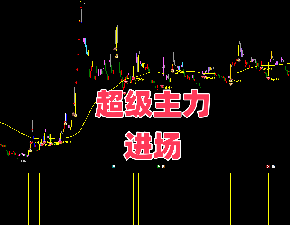 【超级主力进场】主副选 量价验证 | 准涨停（9.85%-11%）+ 突破 50 日均量 | EMA 均线判趋势 资金配合有保障