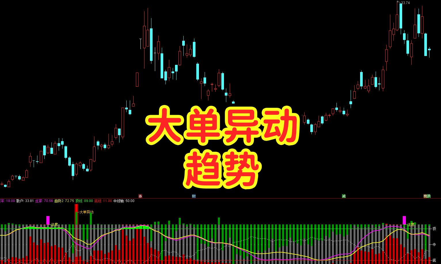 【大单异动趋势】副选 四维合一 | 趋势 + 动量 + 筹码 + 资金流向 | 多维度过滤 庄家趋势判断胜率拉满