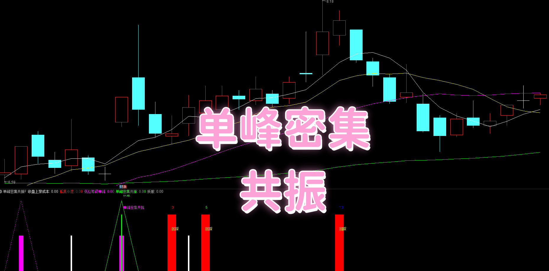 【单峰密集共振】副选 核心信号 | 单峰密集共振 + 妖股双信号 | 筹码单峰（紫柱） 把握妖股关键转折点