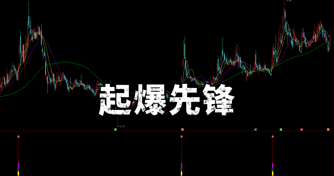 【起爆先锋】副选 核心逻辑 | K 线结构（实体 / 影线）+ 量能分析 | 多头均线背景 筛选强势启动标的