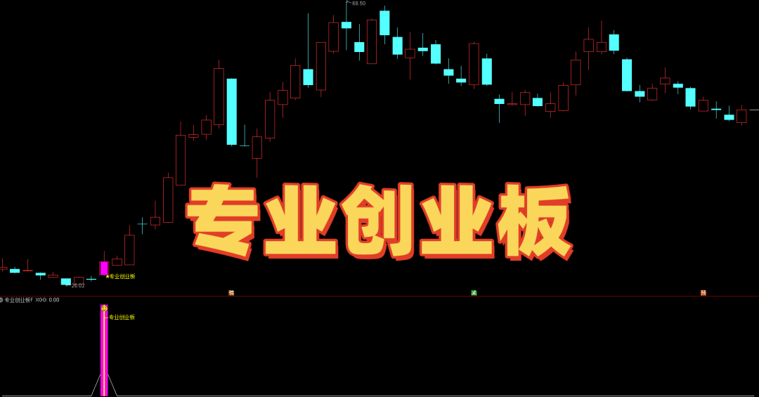 【专业创业板 】主副选 多条件共振 | 创科板 + 昨日强势 + 均线多头 + 量能翻倍 | 筛选严格 信号少而精 胜率稳