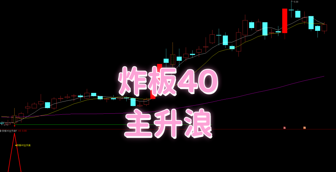 【炸板 40 主升浪】主副选 核心逻辑 | 40 日无涨停 + 历史锚点 + 炸板试盘 | 横有多长竖有多高 蓄势后二次启动