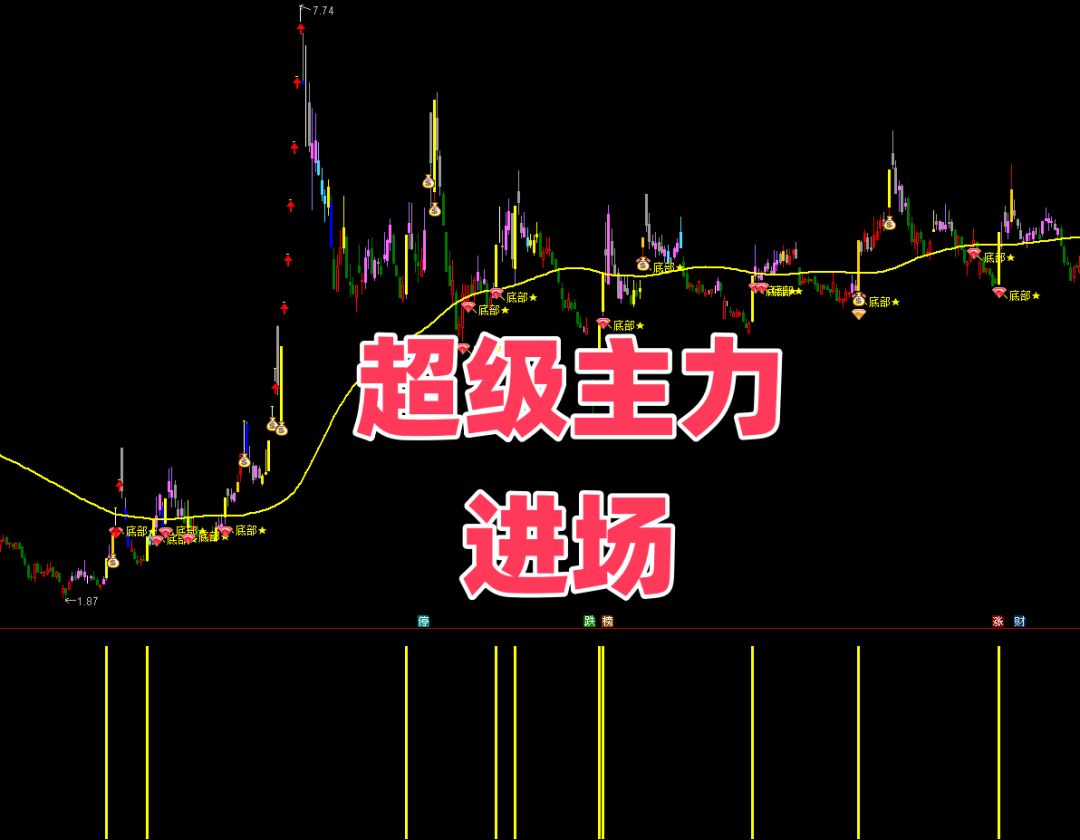 【超级主力进场】主副选 量价验证 | 准涨停（9.85%-11%）+ 突破 50 日均量 | EMA 均线判趋势 资金配合有保障