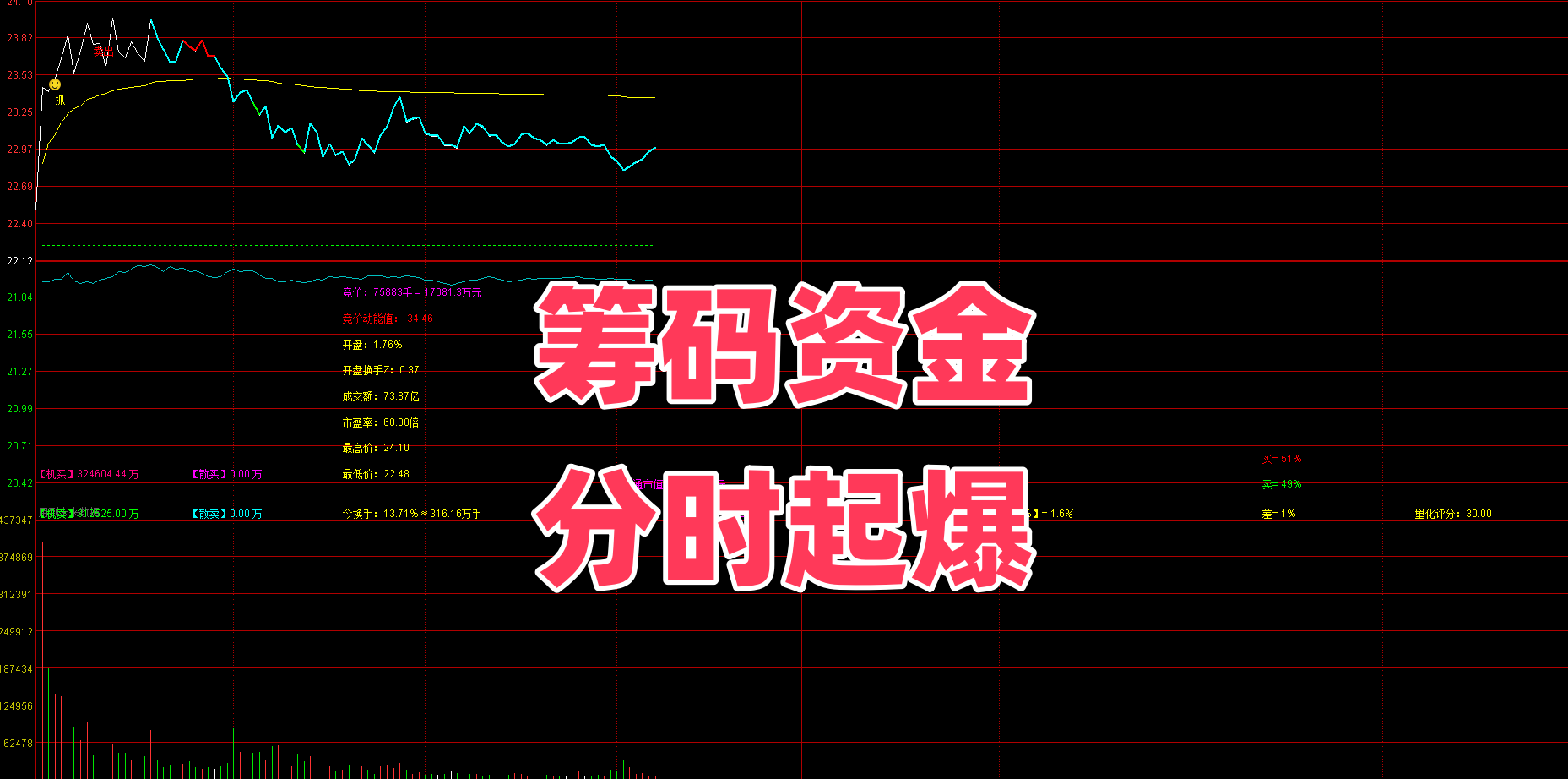 【筹码资金分时起爆】主 资金研判 | 主力 / 散户资金拆分 | 机买差为正 识别真实主力动向