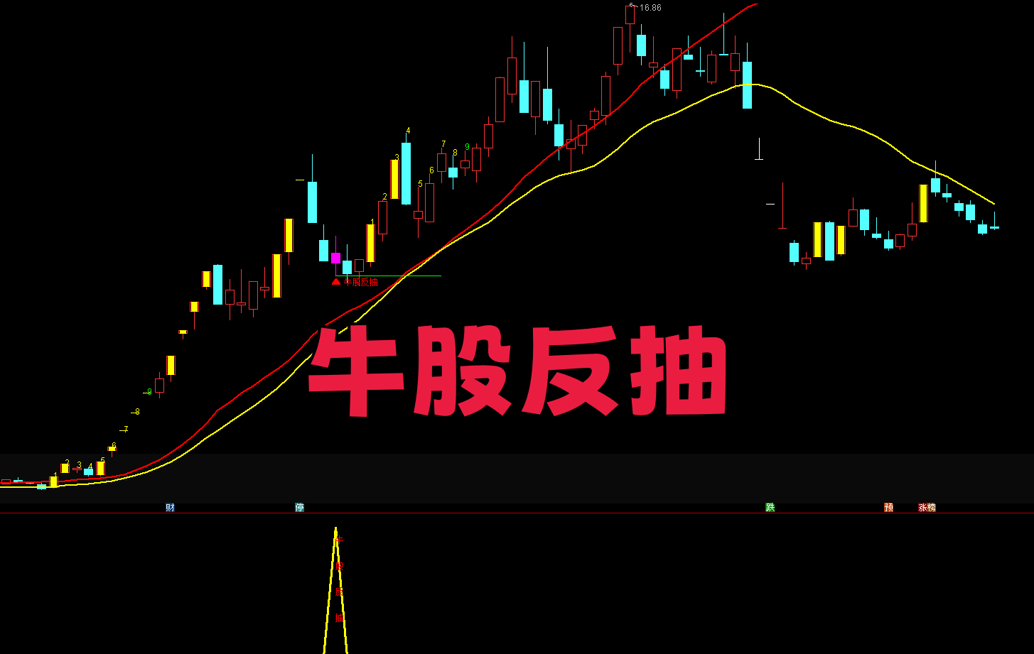 【牛股反抽】主副选 回调不破即买｜13 日线角度 > 47°・高胜率信号