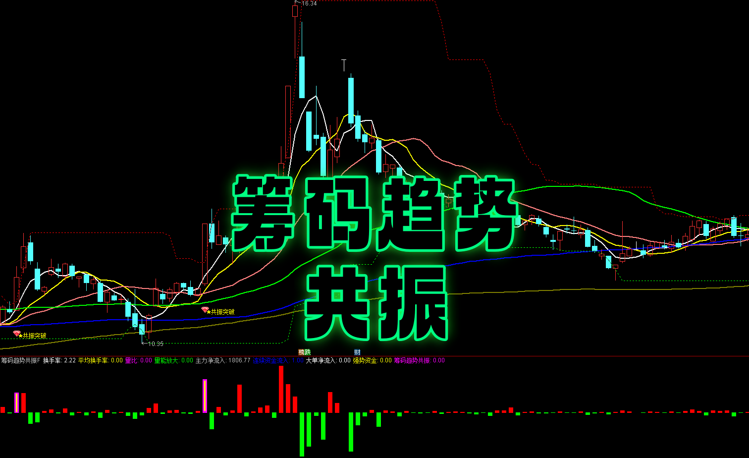 【筹码趋势共振】主副选 三重信号共振抓主升｜筹码集中 + 强势突破