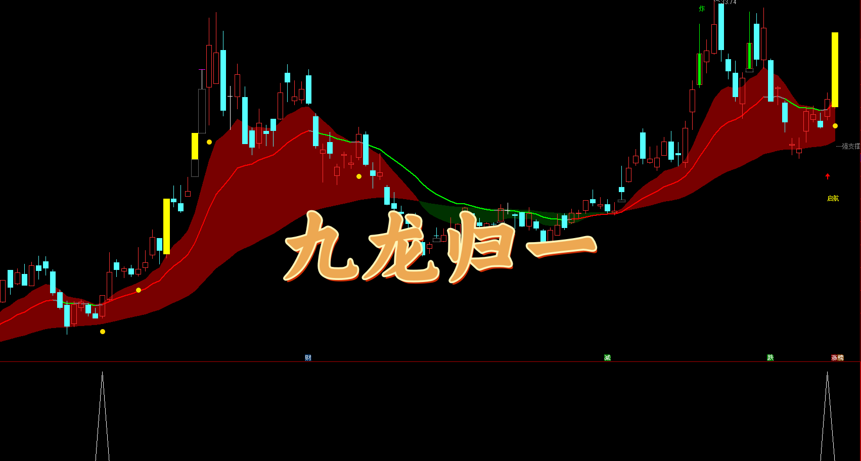 【九龙归一】主副选 红带躺赢抓妖股|缺口回踩 + 启航点火全信号