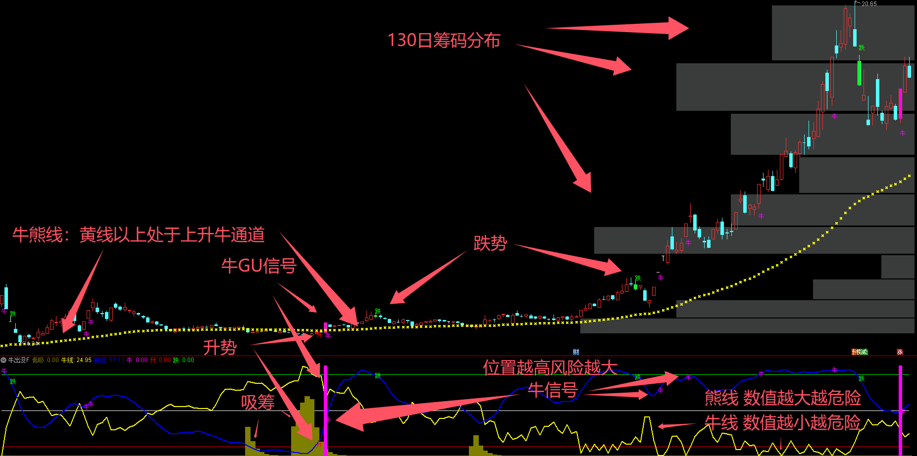 【牛出没】主副选 信号直观不复杂・不用计算・精准判断买卖点