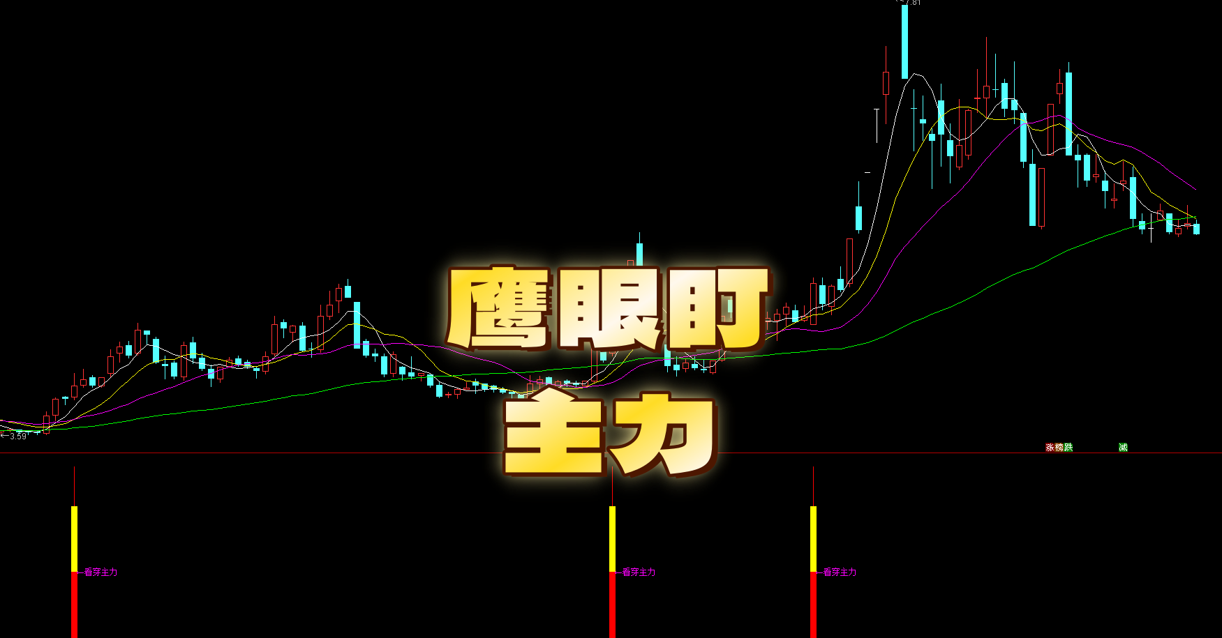 【鹰眼盯主力】副选|筹码集中度 + 获利盘|捕捉主力吸筹低风险买点