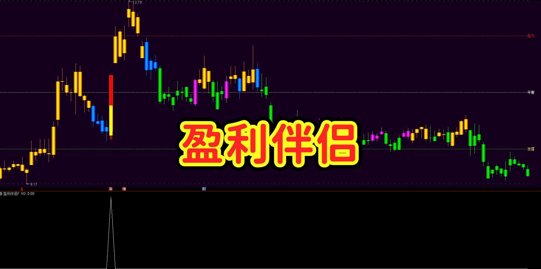 【盈利伴侣】主副选 五线四区定强弱|顶部底部一目了然・风控不慌