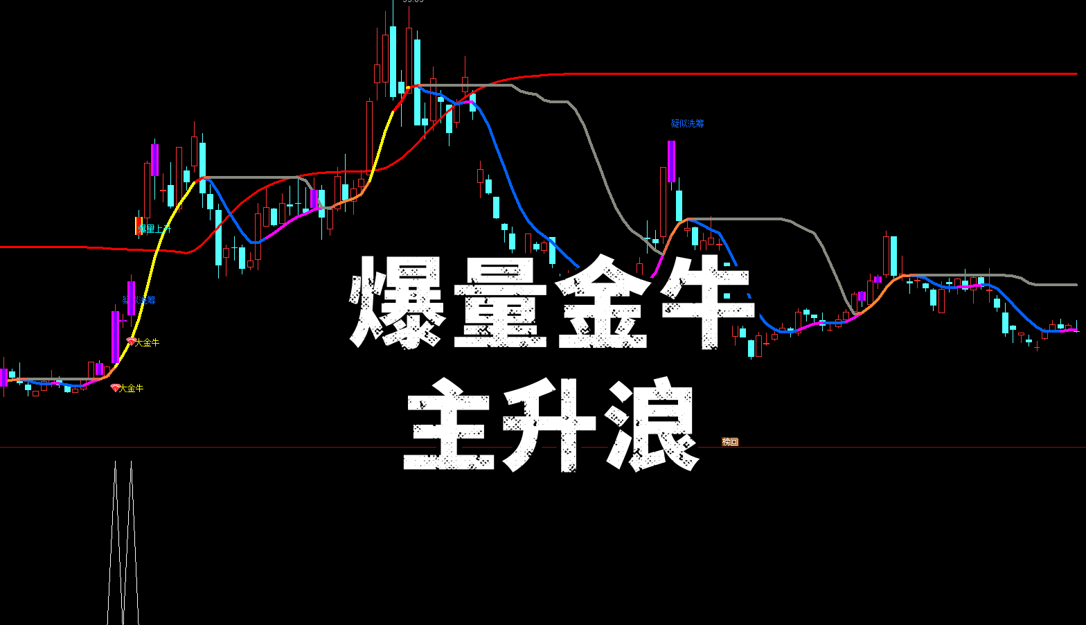 【爆量金牛主升浪】主副选 多维度过滤假信号|剔除新股・聚焦强势牛股