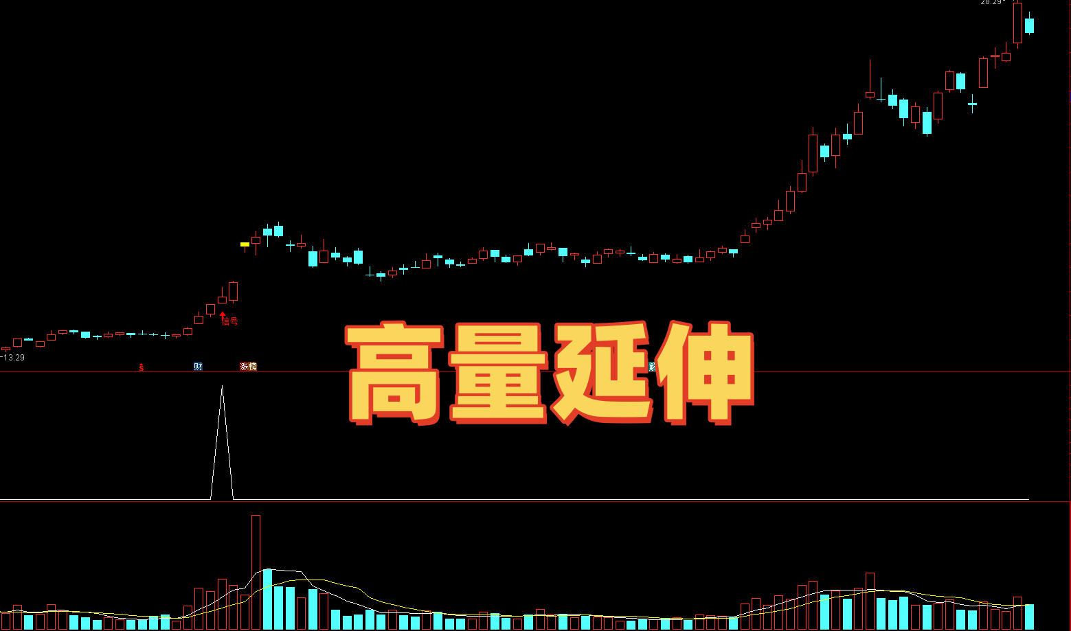 【高量延伸】主副选 前后十天最大量选股|突破高量高点・牛熊市通用