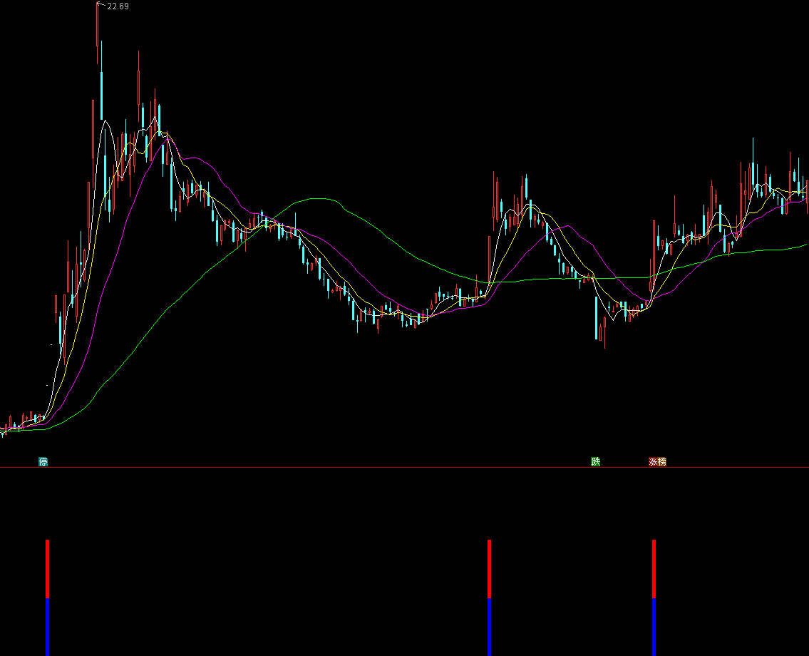 【星级起爆】副选3  三级启动提示｜跟信号不追高·止损护本抓妖不被套