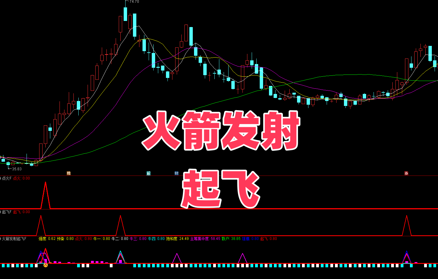 【火箭发射起飞】副3选2 识别涨停爆发点｜雄鹰突破压力位・激进短线吃肉不犹豫