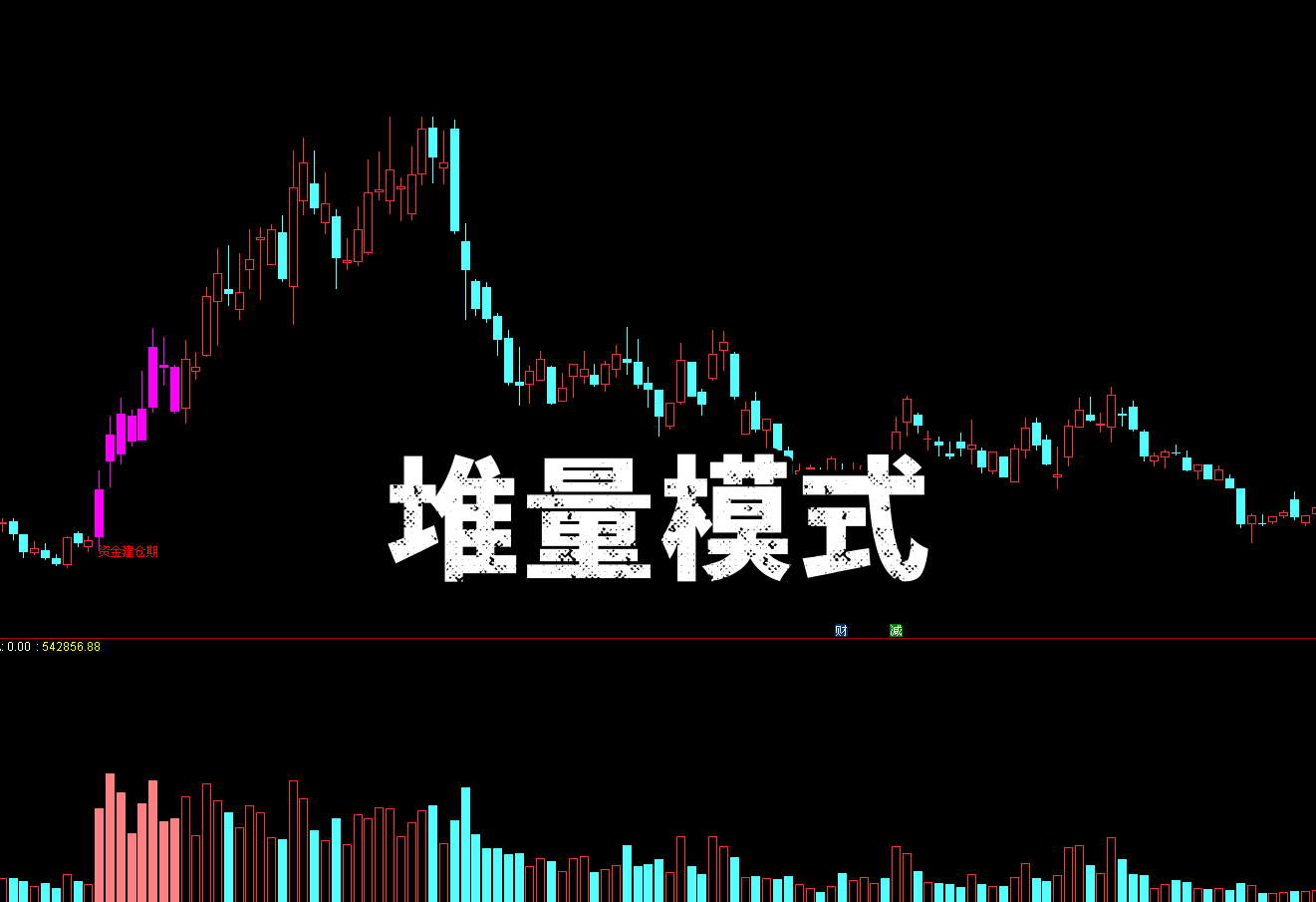 【堆量模式】主副选 AI创业板波段神器|MACD 强势擒牛 + 量缩抛压竭策略・第二波拉升精准早锁定