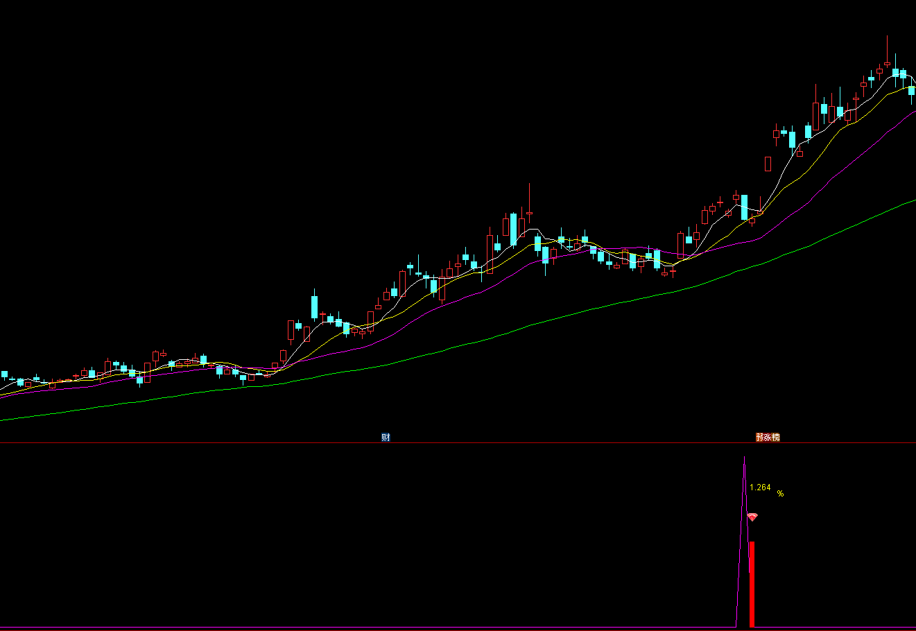 【锦上添花】副选 新高拉升 + 多头排列擒龙|股神过滤弱势・只做强势二波大肉 【锦上添花】副选 新高拉升 + 多头排列擒龙|股神过滤弱势・只做强势二波大肉