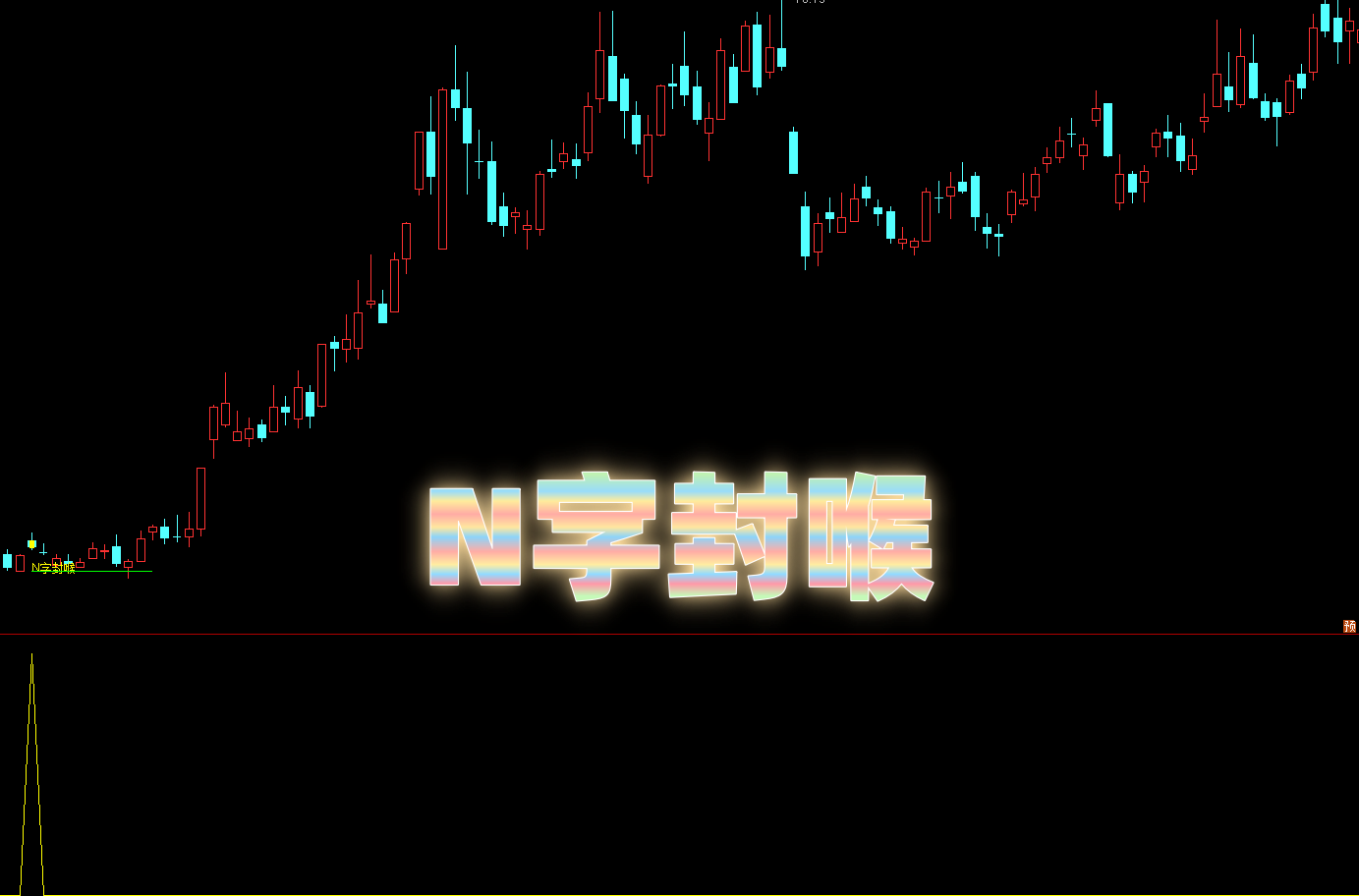 【N字封喉】主副选 N 形 K 线形态|缩量整理后放量・抓短期调整后起爆