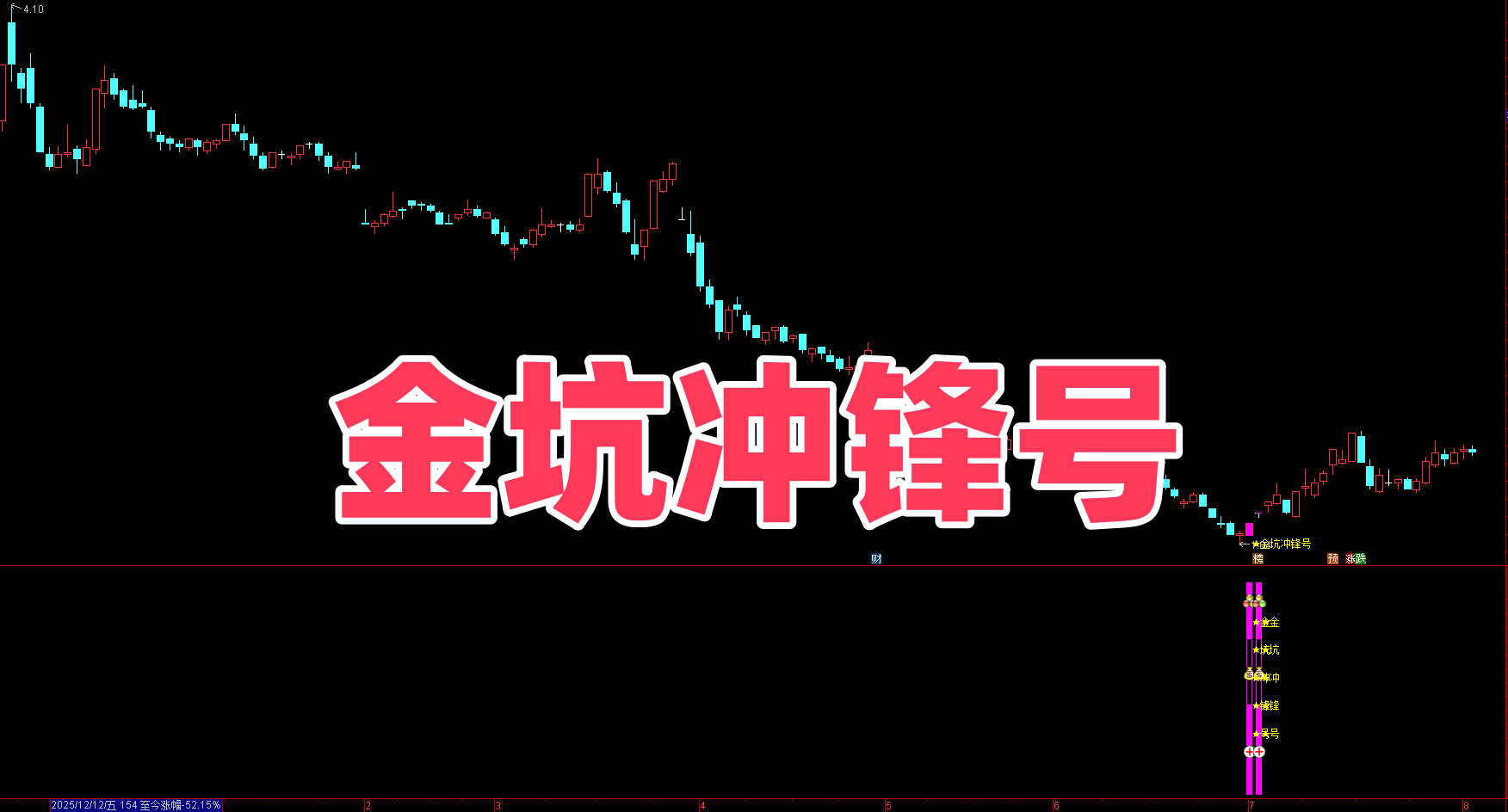 7. 💎【金坑冲锋号】付费级量化策略|价格+动量+量能多维共振 弱市震荡稳吃肉